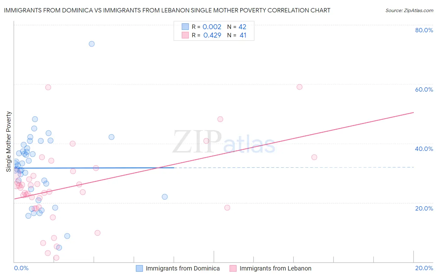 Immigrants from Dominica vs Immigrants from Lebanon Single Mother Poverty