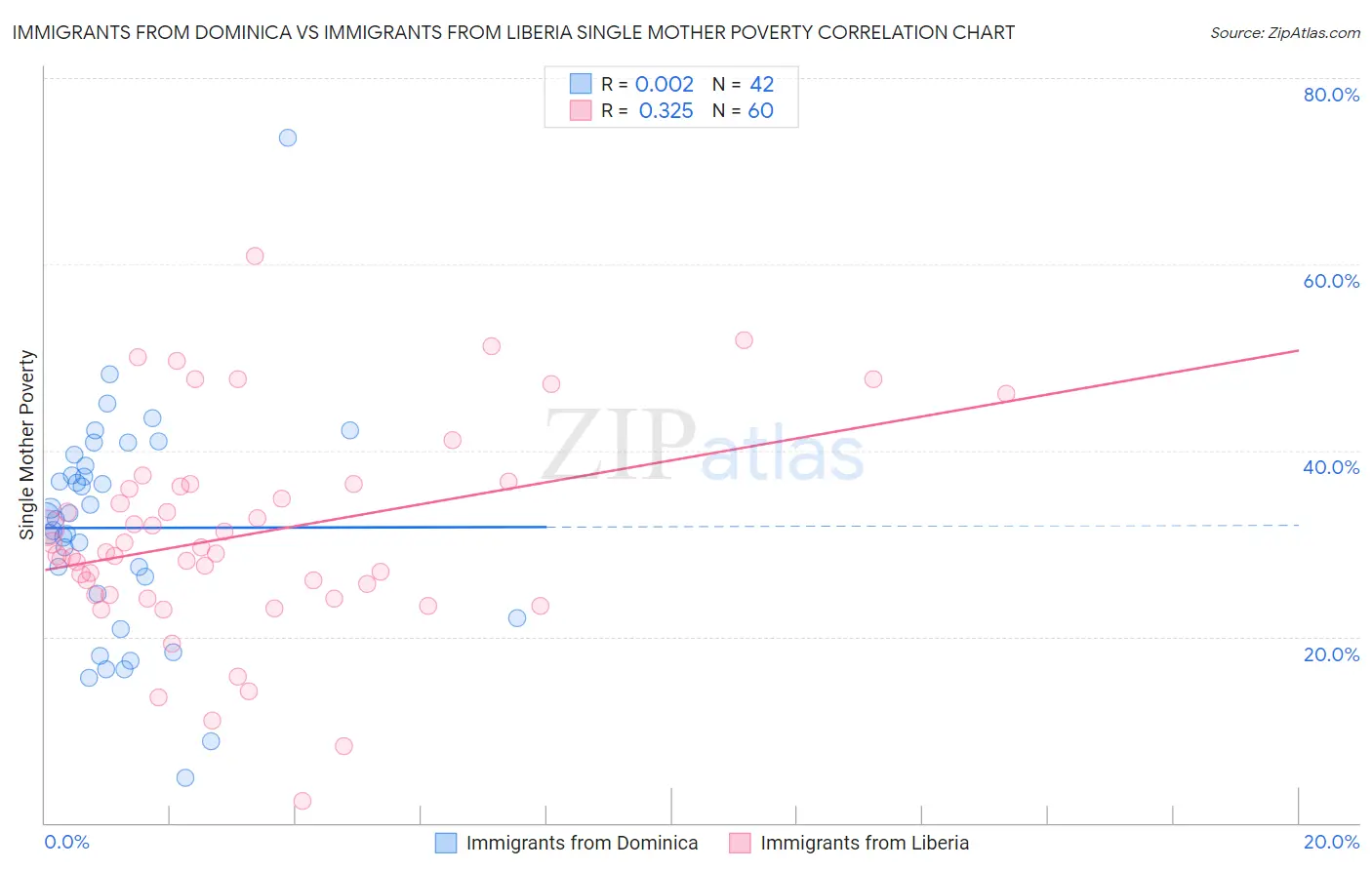 Immigrants from Dominica vs Immigrants from Liberia Single Mother Poverty