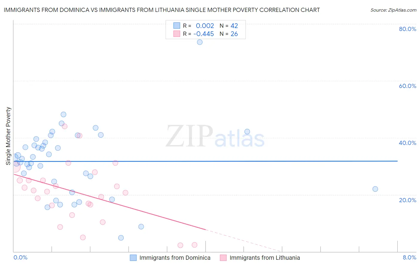 Immigrants from Dominica vs Immigrants from Lithuania Single Mother Poverty