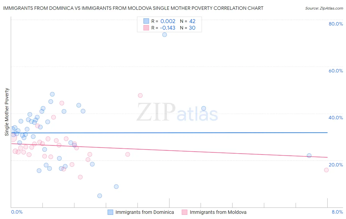 Immigrants from Dominica vs Immigrants from Moldova Single Mother Poverty