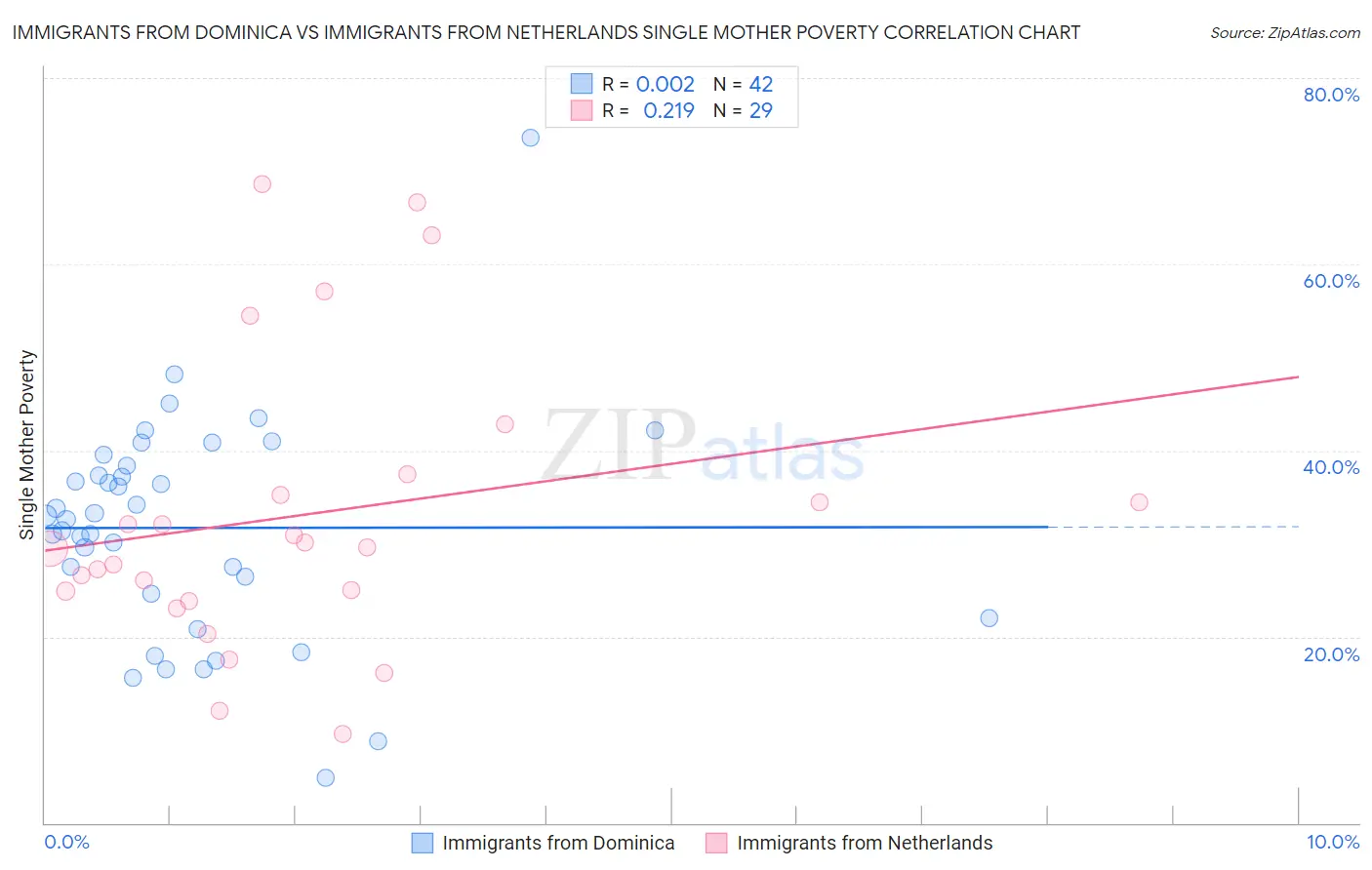 Immigrants from Dominica vs Immigrants from Netherlands Single Mother Poverty