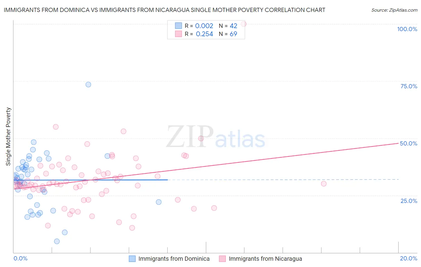 Immigrants from Dominica vs Immigrants from Nicaragua Single Mother Poverty
