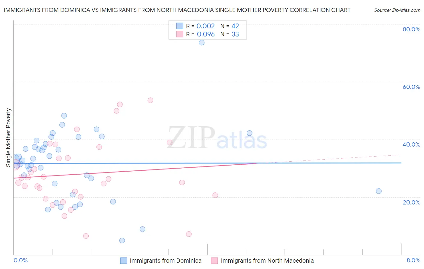 Immigrants from Dominica vs Immigrants from North Macedonia Single Mother Poverty