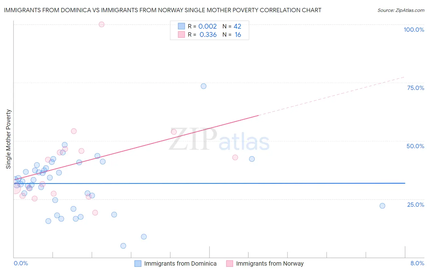 Immigrants from Dominica vs Immigrants from Norway Single Mother Poverty