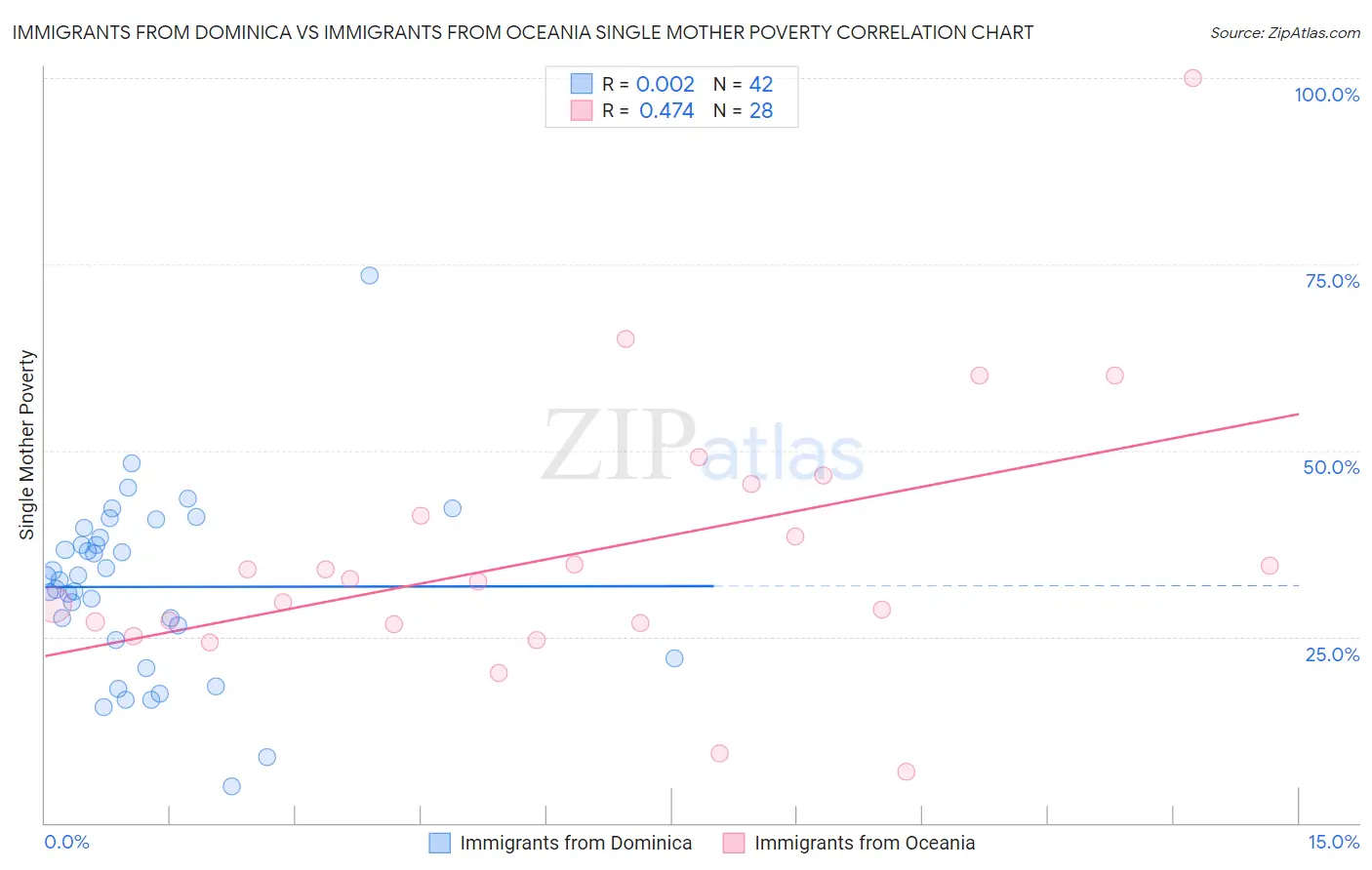 Immigrants from Dominica vs Immigrants from Oceania Single Mother Poverty