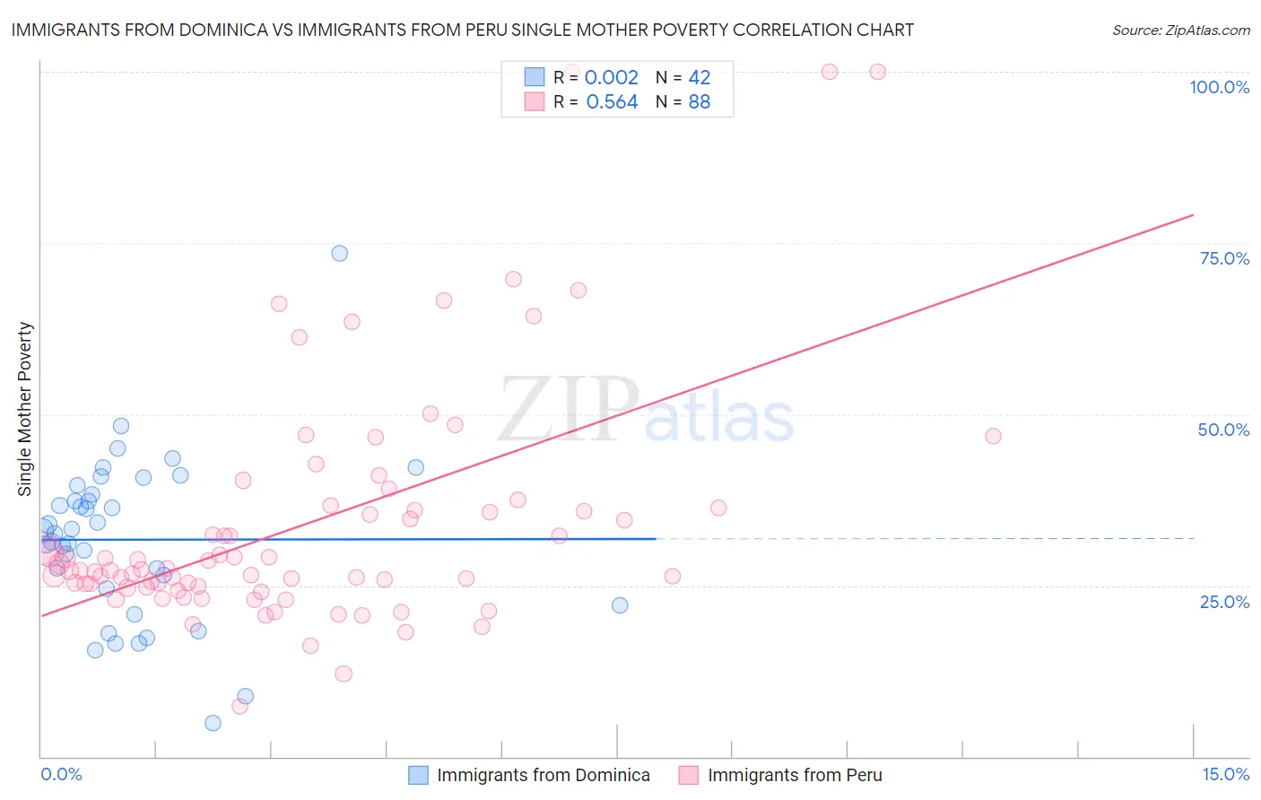 Immigrants from Dominica vs Immigrants from Peru Single Mother Poverty