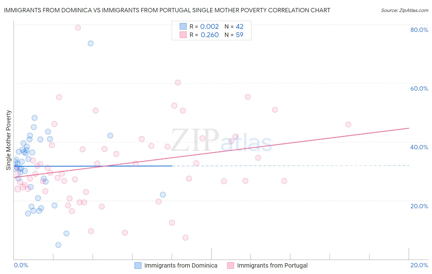 Immigrants from Dominica vs Immigrants from Portugal Single Mother Poverty