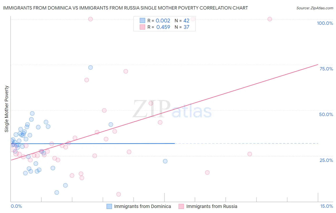 Immigrants from Dominica vs Immigrants from Russia Single Mother Poverty