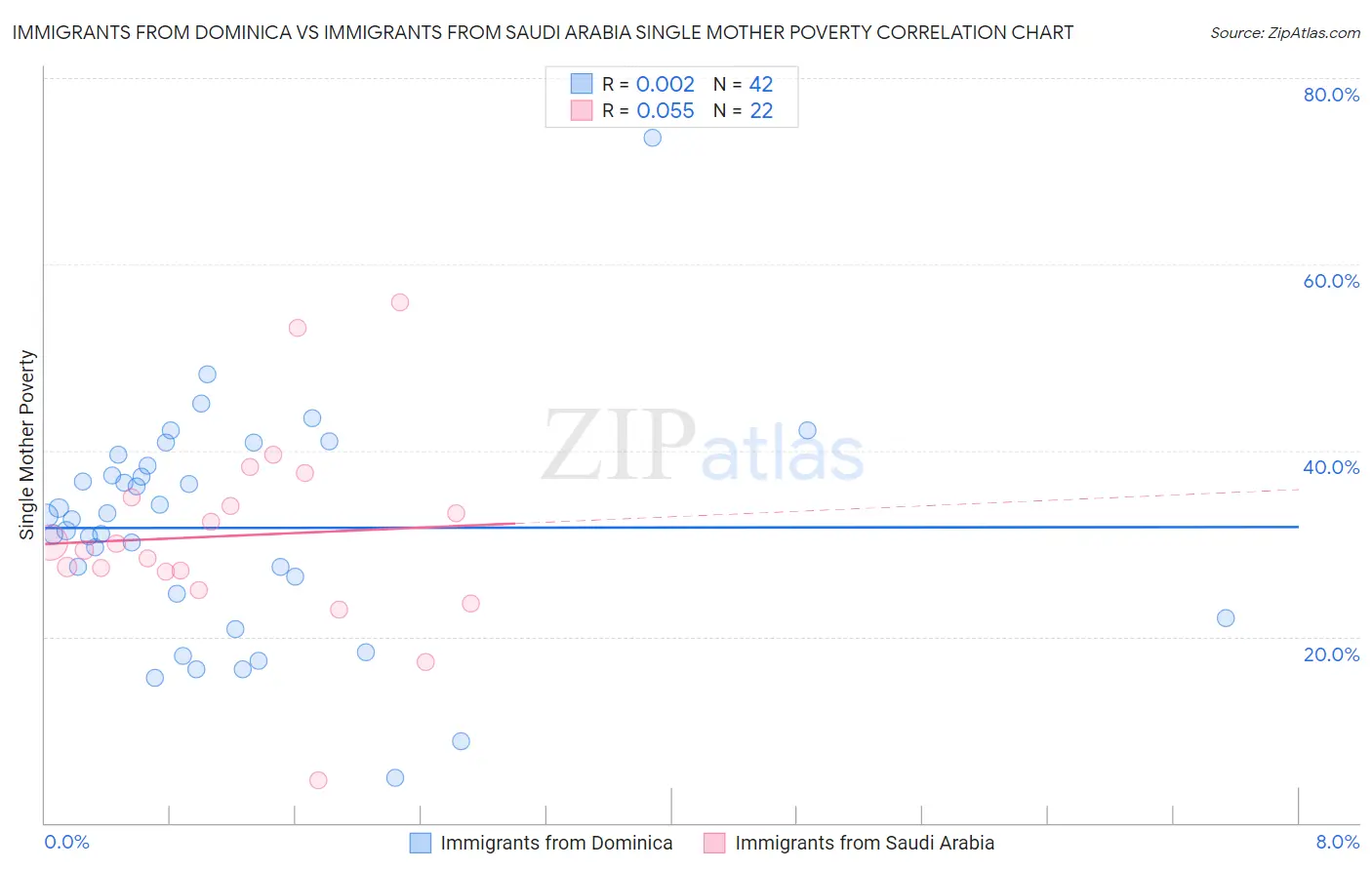 Immigrants from Dominica vs Immigrants from Saudi Arabia Single Mother Poverty