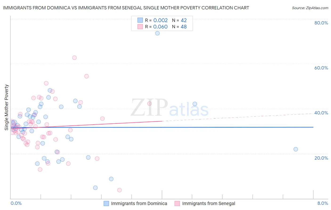 Immigrants from Dominica vs Immigrants from Senegal Single Mother Poverty