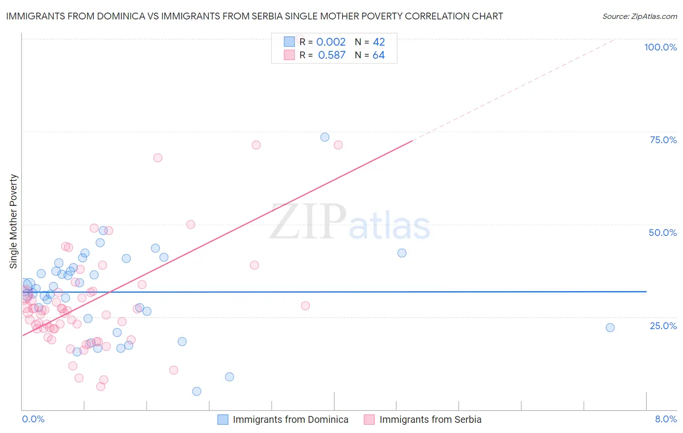 Immigrants from Dominica vs Immigrants from Serbia Single Mother Poverty