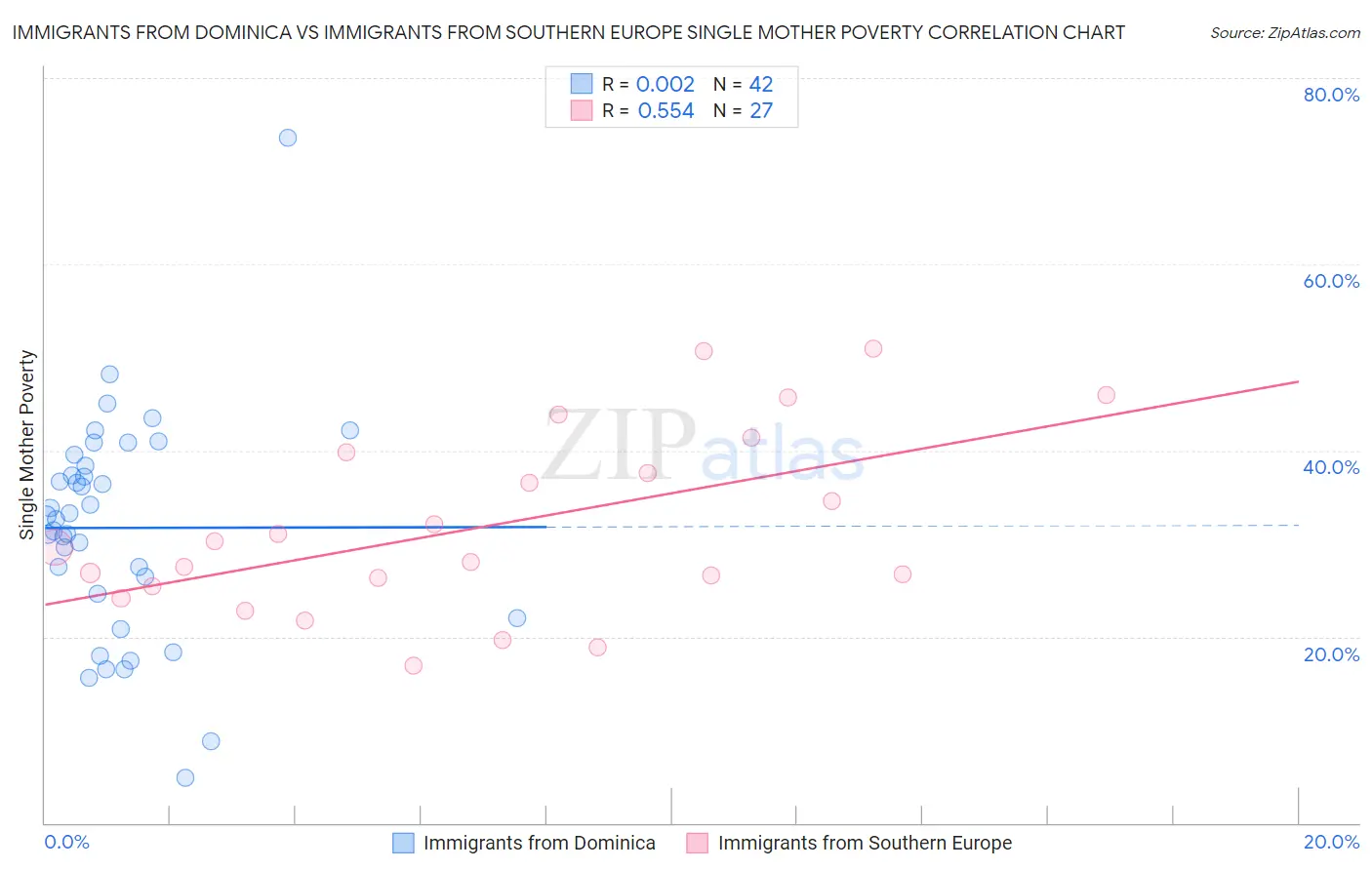 Immigrants from Dominica vs Immigrants from Southern Europe Single Mother Poverty