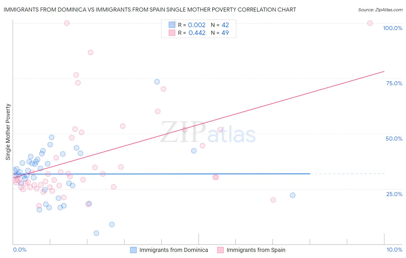 Immigrants from Dominica vs Immigrants from Spain Single Mother Poverty