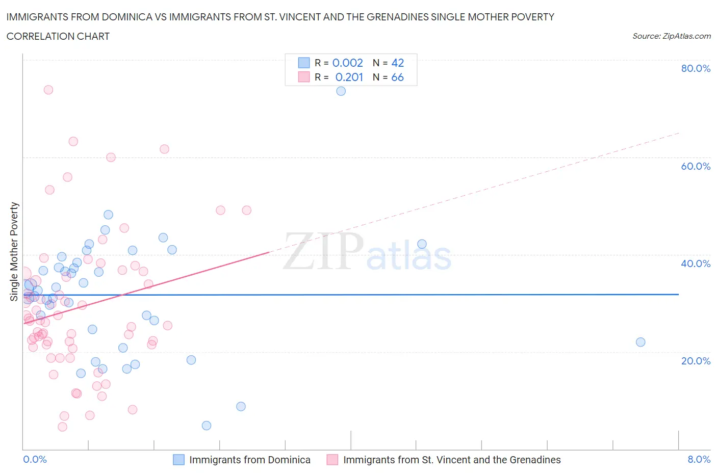 Immigrants from Dominica vs Immigrants from St. Vincent and the Grenadines Single Mother Poverty