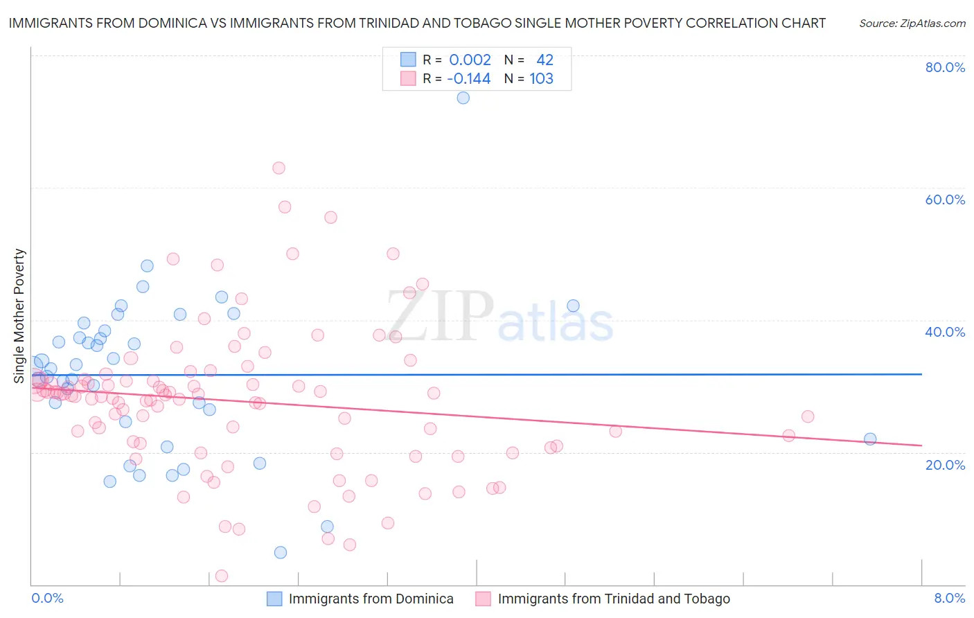 Immigrants from Dominica vs Immigrants from Trinidad and Tobago Single Mother Poverty