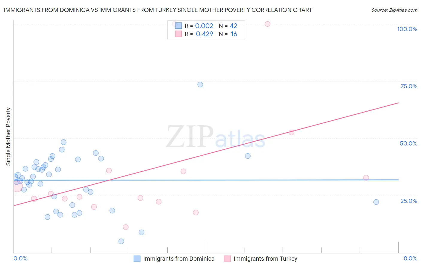 Immigrants from Dominica vs Immigrants from Turkey Single Mother Poverty