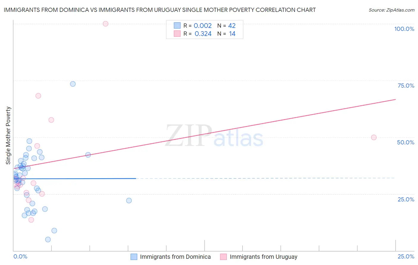 Immigrants from Dominica vs Immigrants from Uruguay Single Mother Poverty