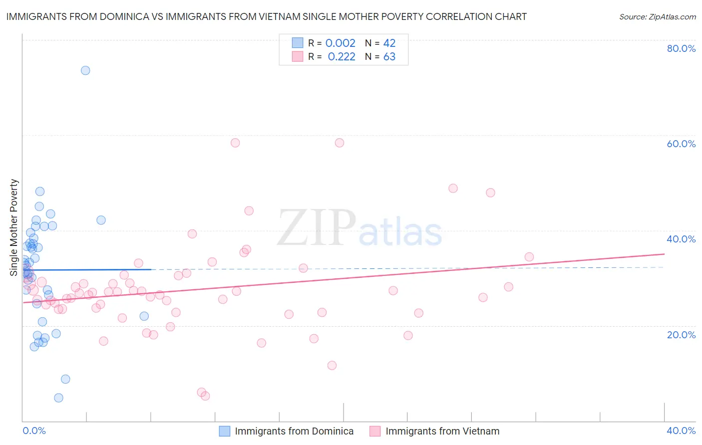 Immigrants from Dominica vs Immigrants from Vietnam Single Mother Poverty