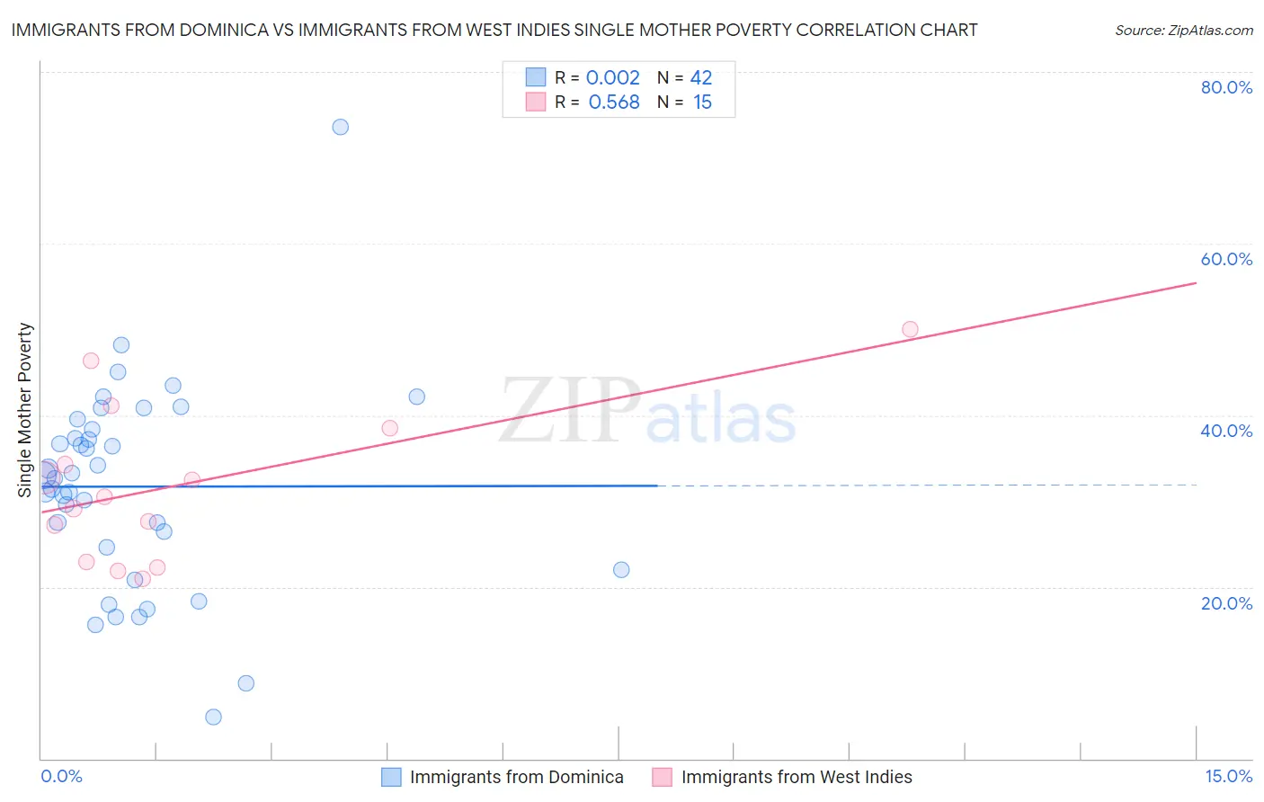 Immigrants from Dominica vs Immigrants from West Indies Single Mother Poverty