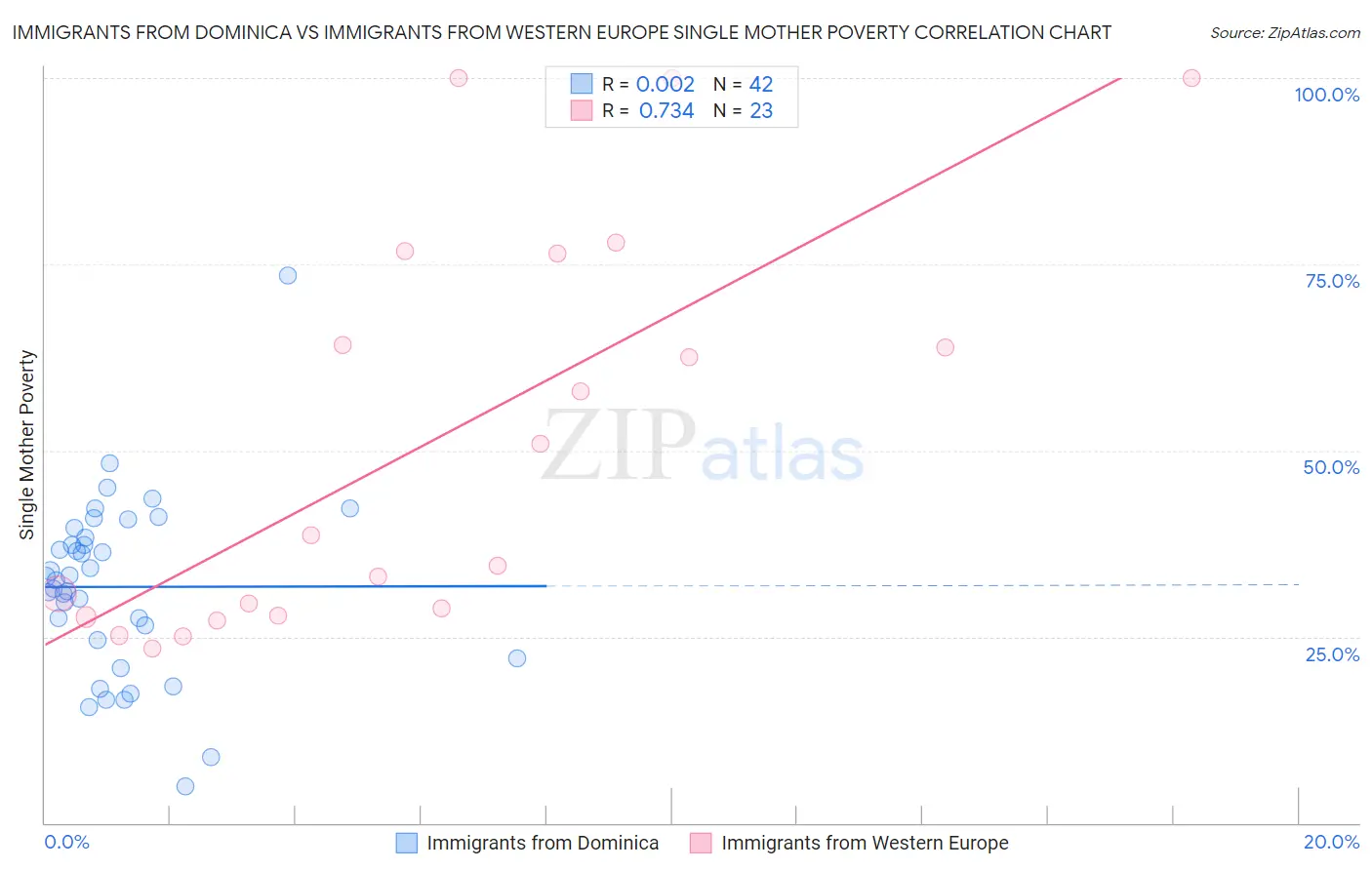 Immigrants from Dominica vs Immigrants from Western Europe Single Mother Poverty