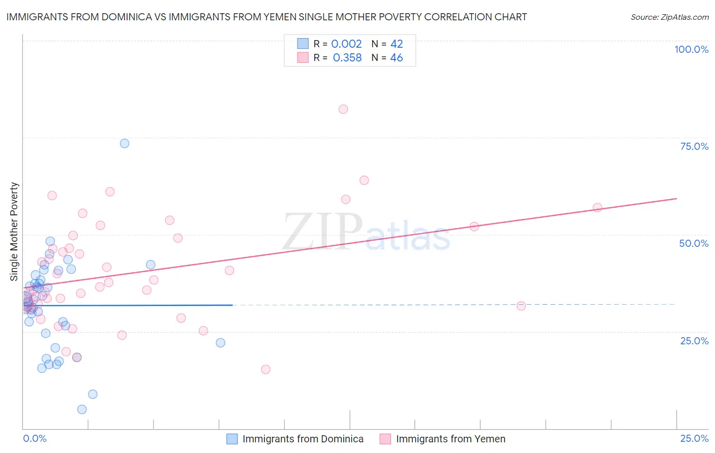 Immigrants from Dominica vs Immigrants from Yemen Single Mother Poverty