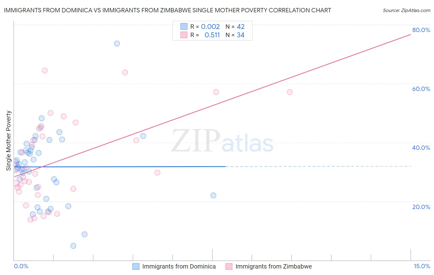 Immigrants from Dominica vs Immigrants from Zimbabwe Single Mother Poverty