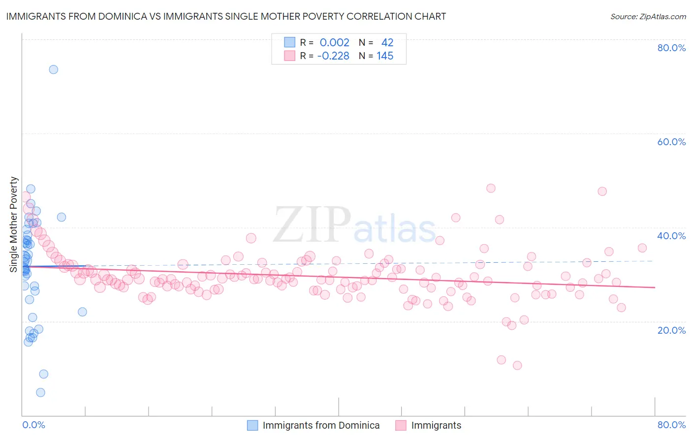 Immigrants from Dominica vs Immigrants Single Mother Poverty