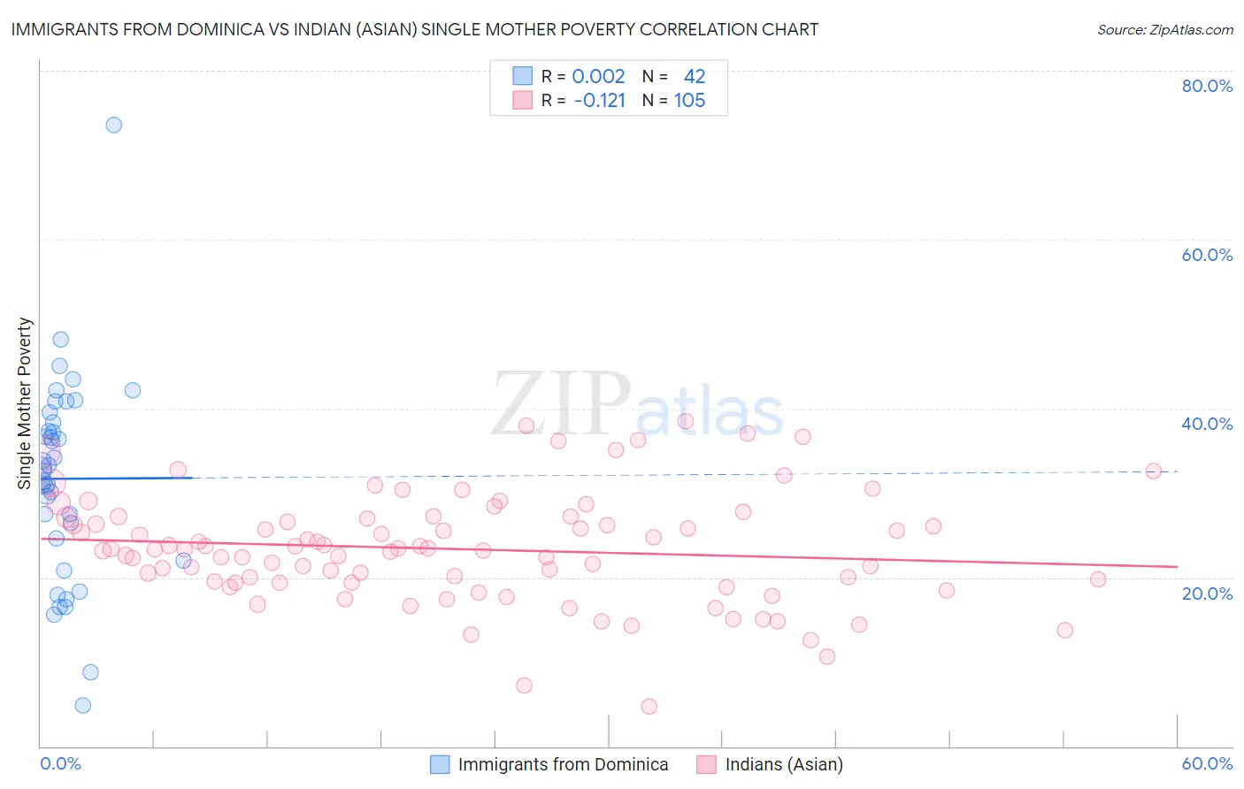 Immigrants from Dominica vs Indian (Asian) Single Mother Poverty