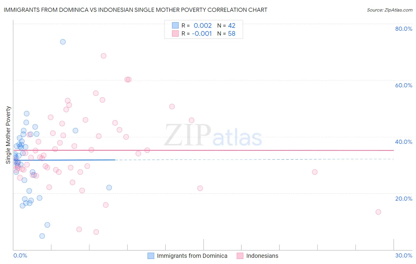 Immigrants from Dominica vs Indonesian Single Mother Poverty