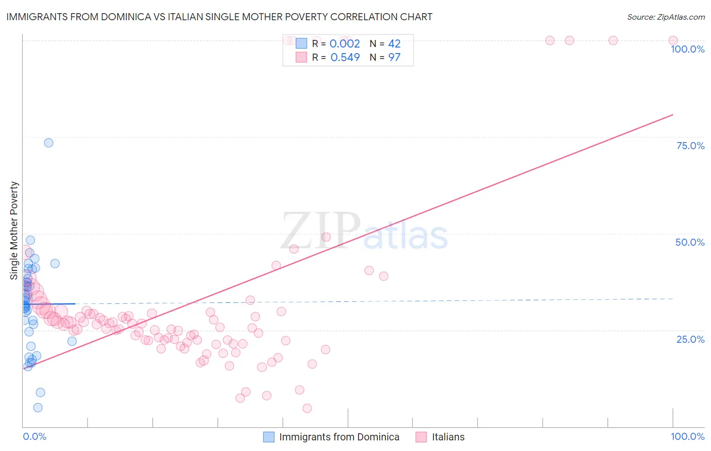 Immigrants from Dominica vs Italian Single Mother Poverty