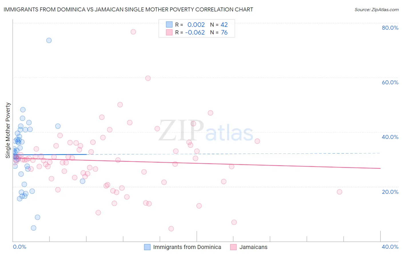 Immigrants from Dominica vs Jamaican Single Mother Poverty