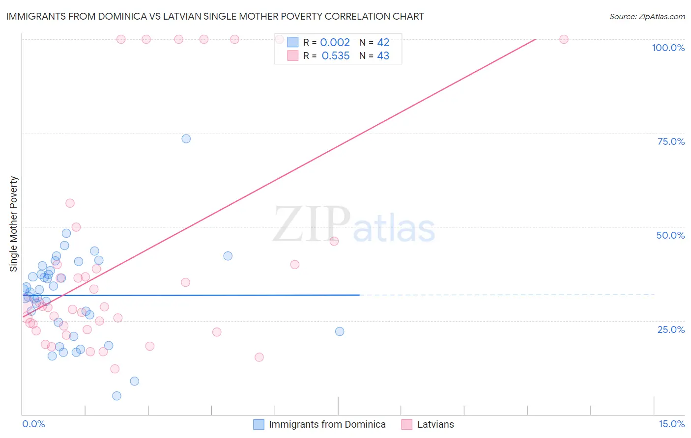 Immigrants from Dominica vs Latvian Single Mother Poverty