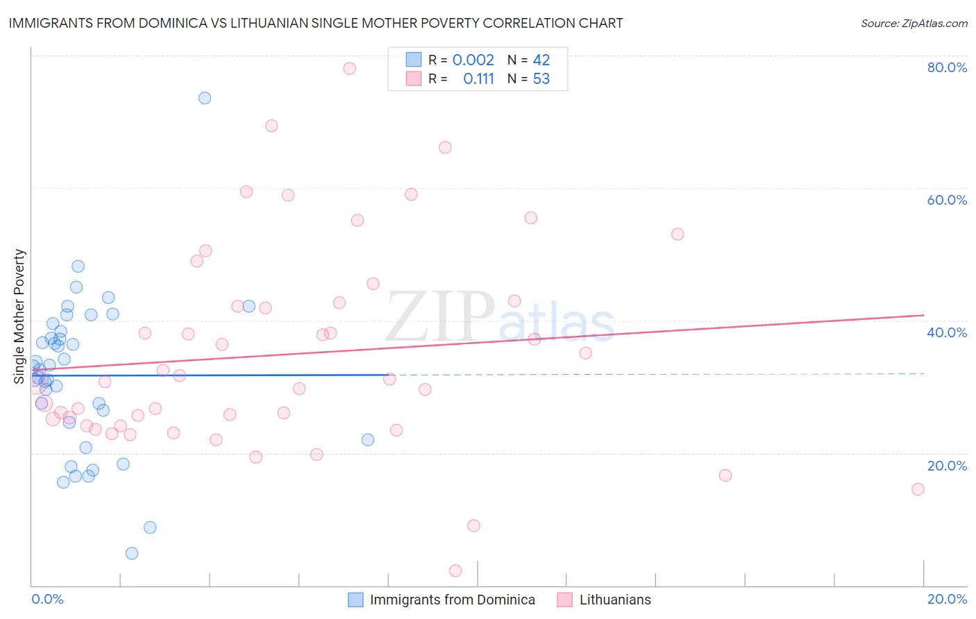 Immigrants from Dominica vs Lithuanian Single Mother Poverty