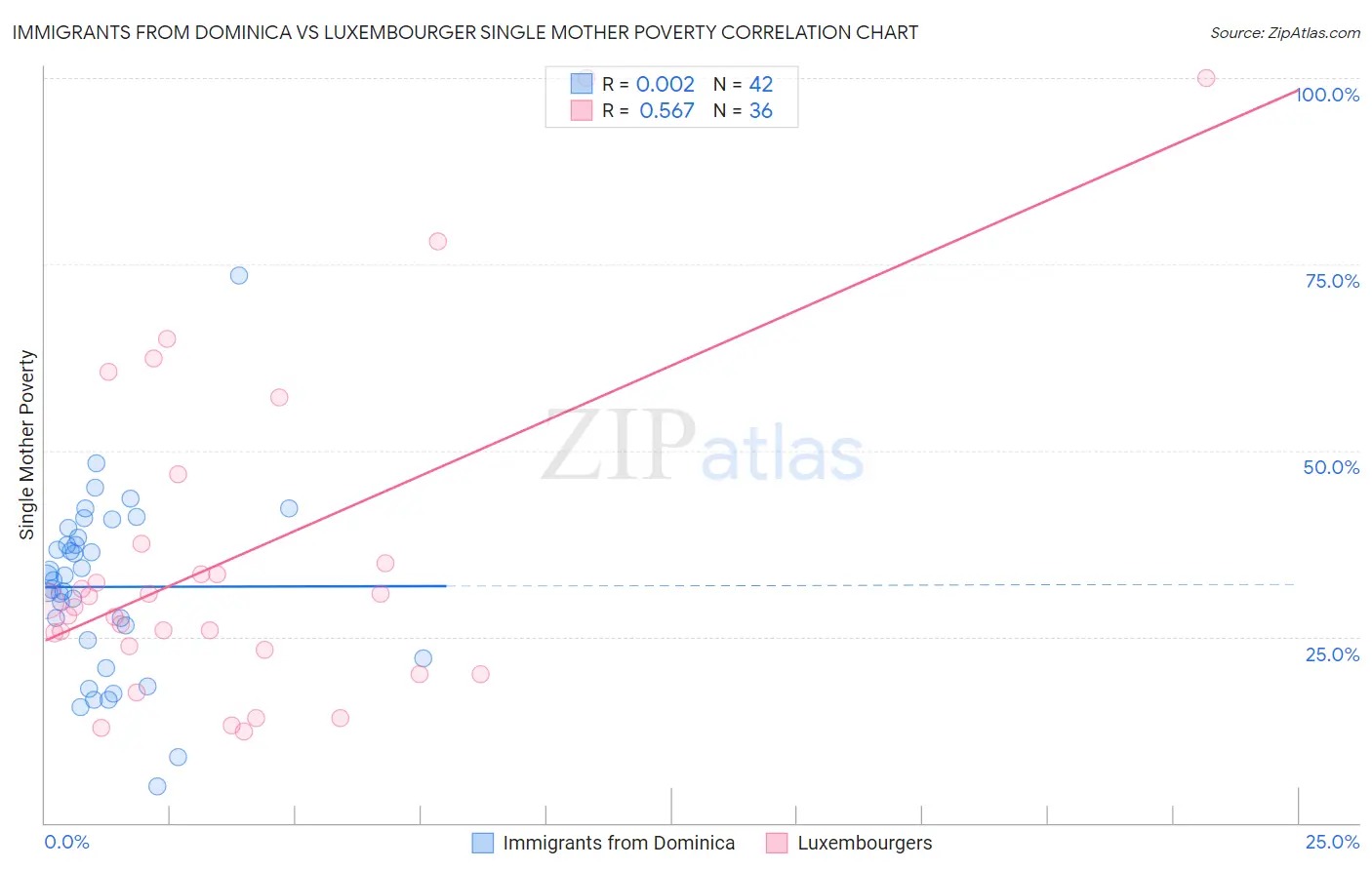 Immigrants from Dominica vs Luxembourger Single Mother Poverty