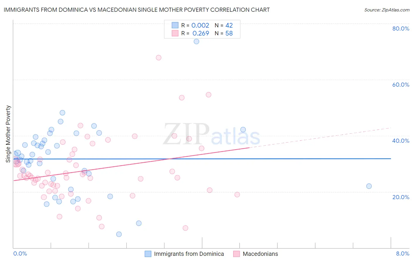 Immigrants from Dominica vs Macedonian Single Mother Poverty