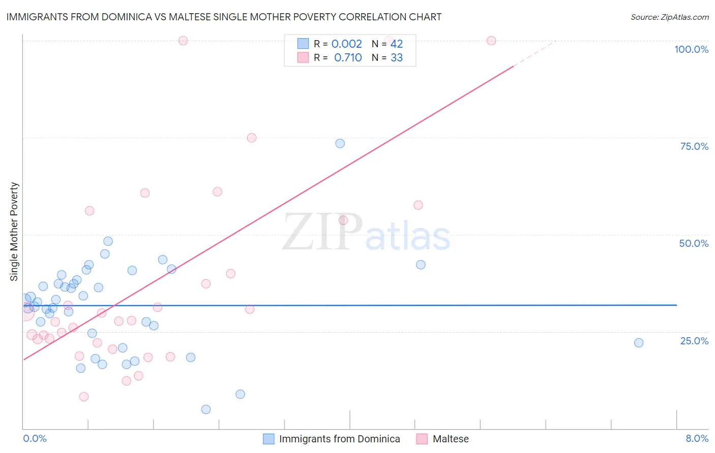 Immigrants from Dominica vs Maltese Single Mother Poverty