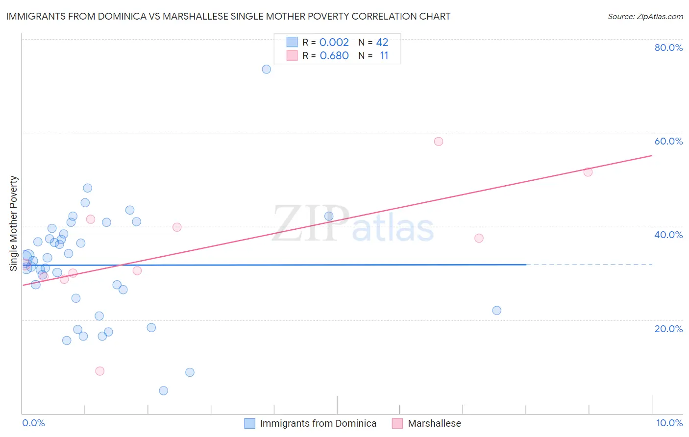 Immigrants from Dominica vs Marshallese Single Mother Poverty
