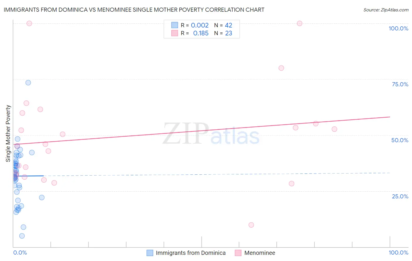 Immigrants from Dominica vs Menominee Single Mother Poverty