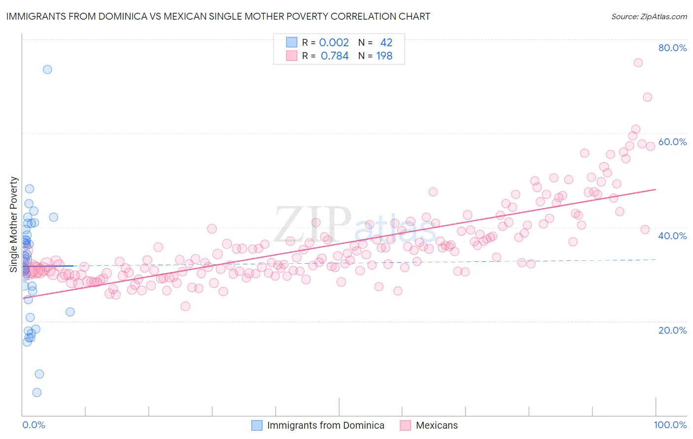 Immigrants from Dominica vs Mexican Single Mother Poverty