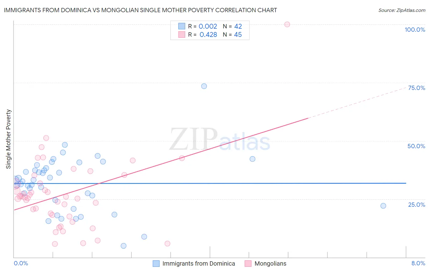 Immigrants from Dominica vs Mongolian Single Mother Poverty