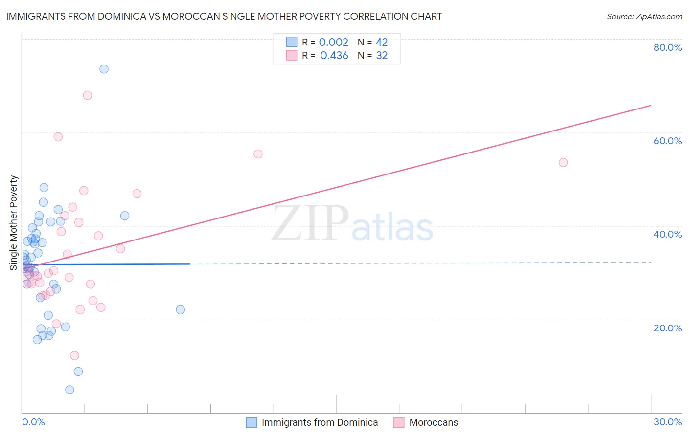 Immigrants from Dominica vs Moroccan Single Mother Poverty