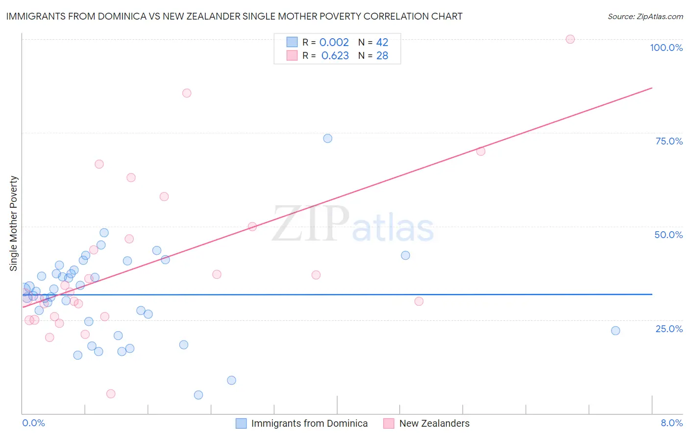 Immigrants from Dominica vs New Zealander Single Mother Poverty
