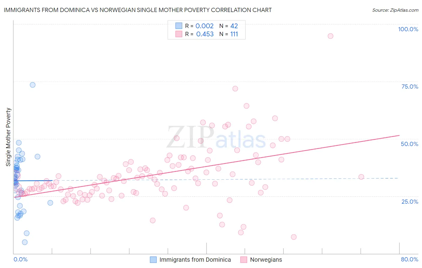 Immigrants from Dominica vs Norwegian Single Mother Poverty