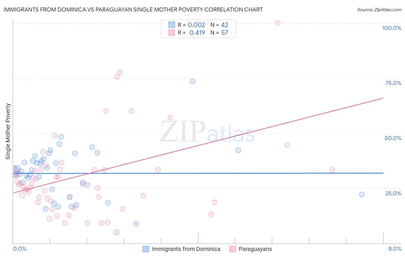 Immigrants from Dominica vs Paraguayan Single Mother Poverty