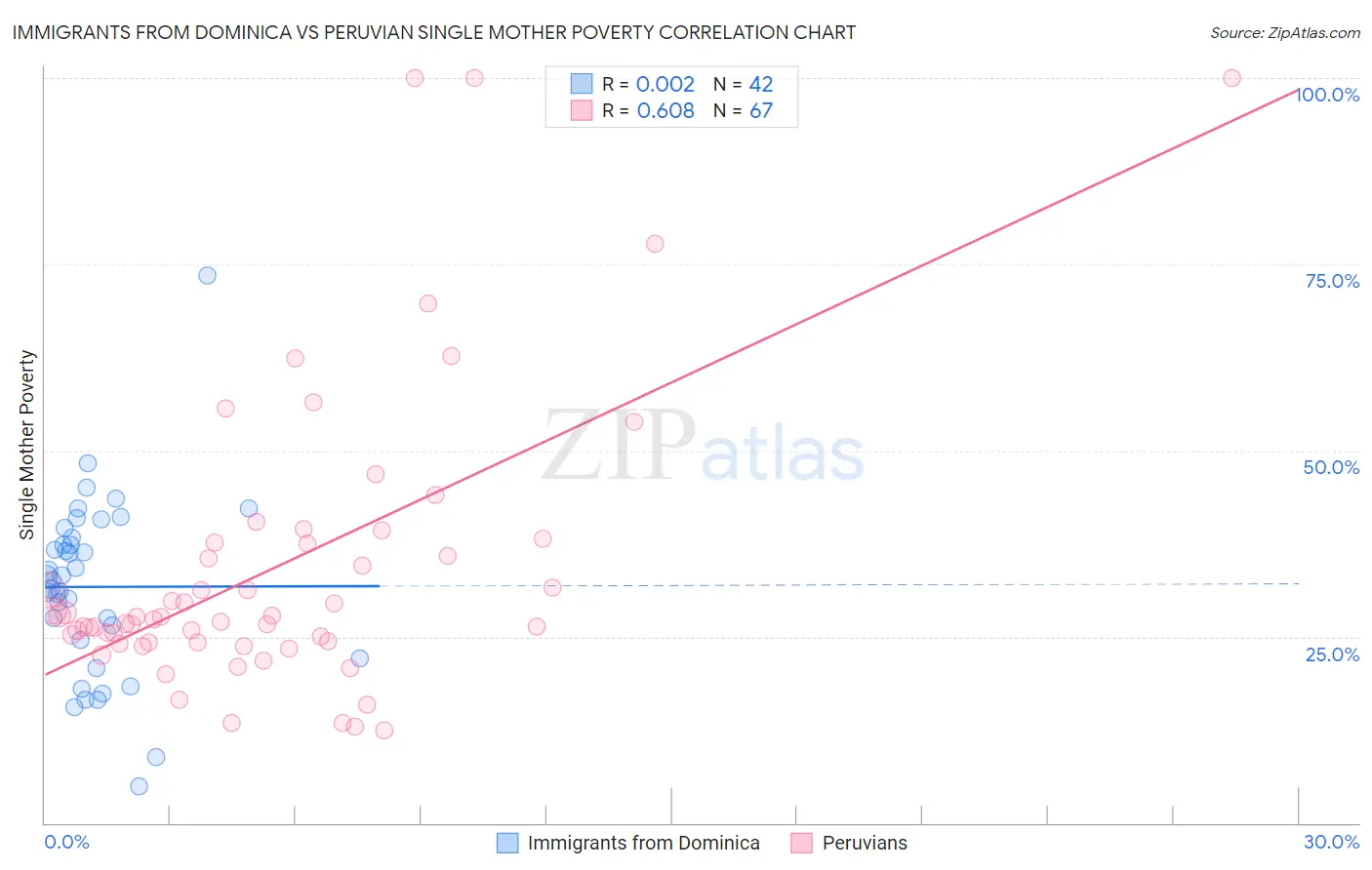 Immigrants from Dominica vs Peruvian Single Mother Poverty