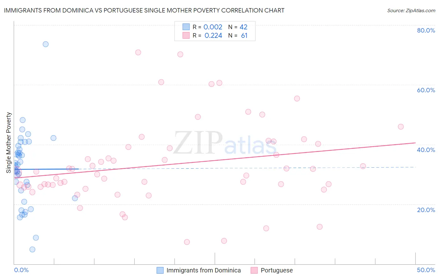 Immigrants from Dominica vs Portuguese Single Mother Poverty