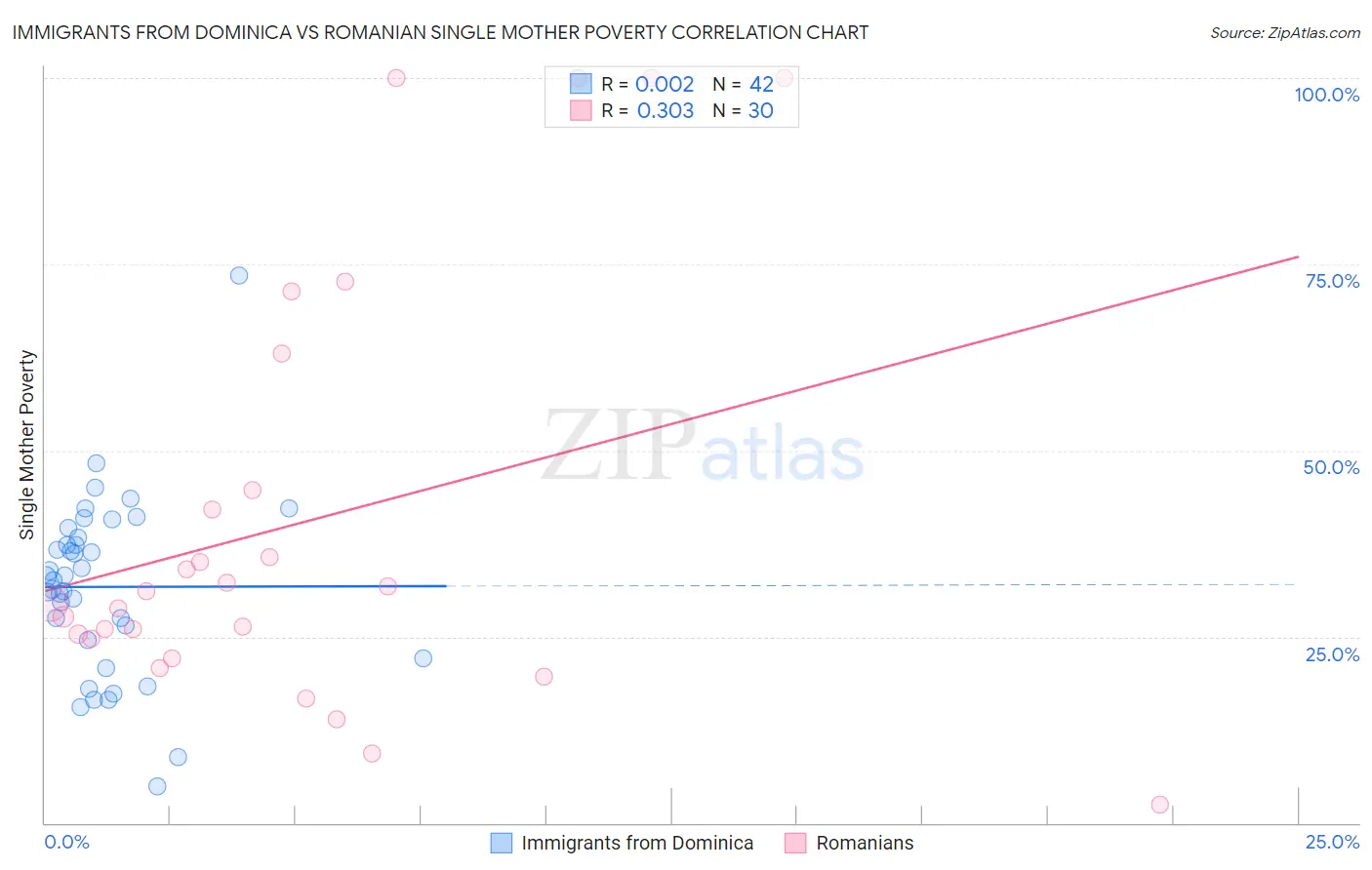 Immigrants from Dominica vs Romanian Single Mother Poverty