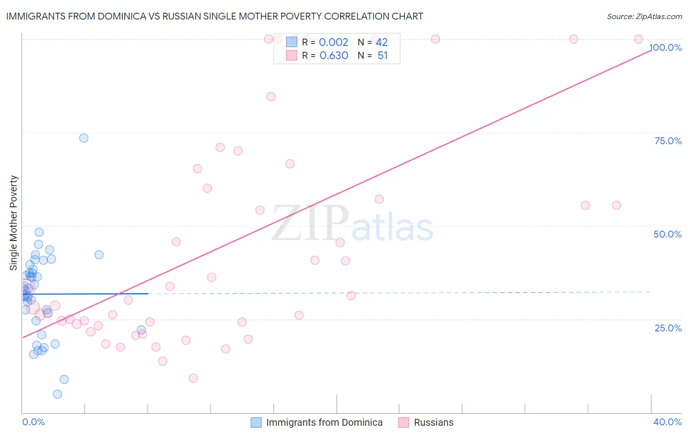 Immigrants from Dominica vs Russian Single Mother Poverty