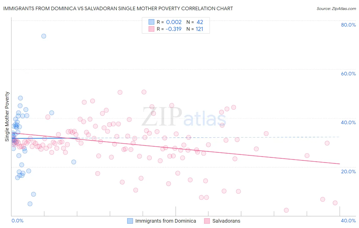 Immigrants from Dominica vs Salvadoran Single Mother Poverty