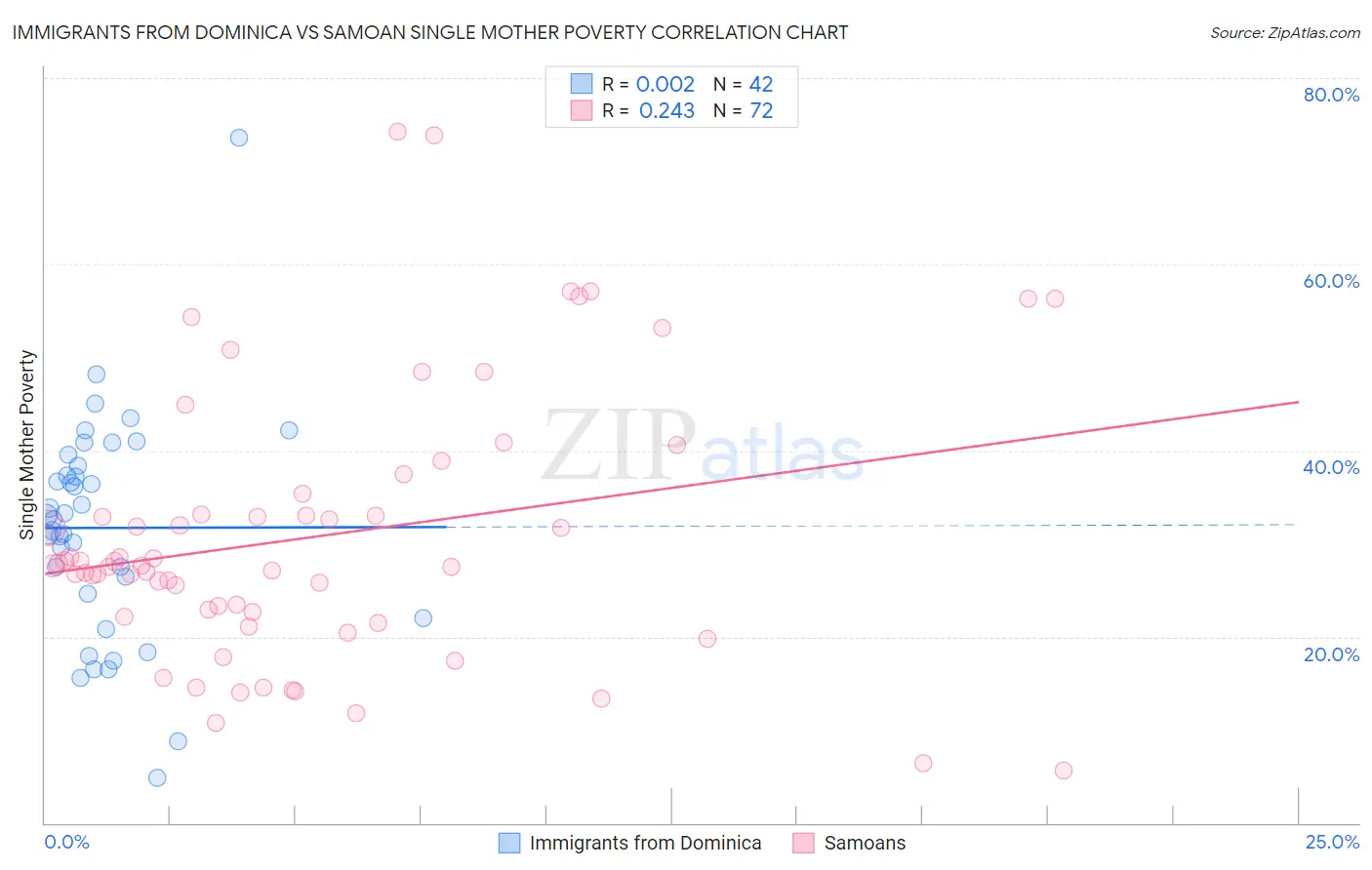 Immigrants from Dominica vs Samoan Single Mother Poverty